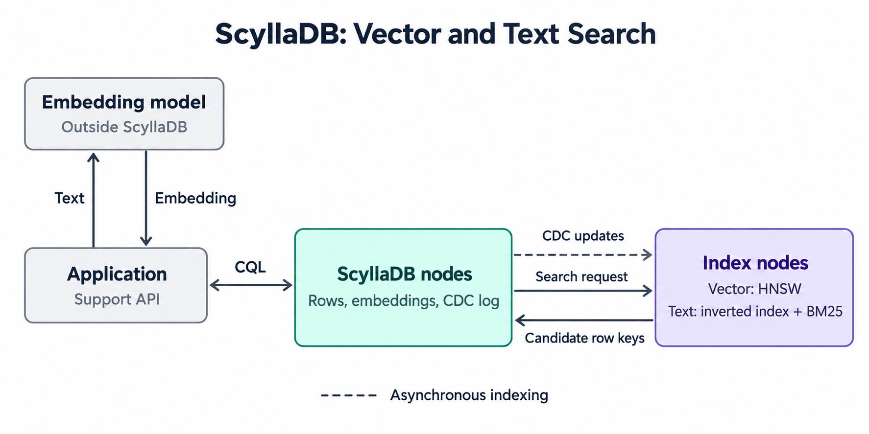 scylladb%20-%20vector%20and%20text%20search scylladb%20-%20vector%20and%20text%20search